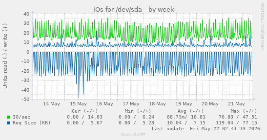 IOs for /dev/sda