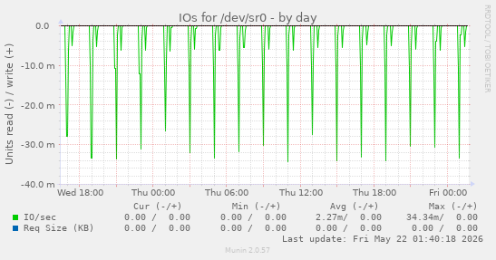 IOs for /dev/sr0