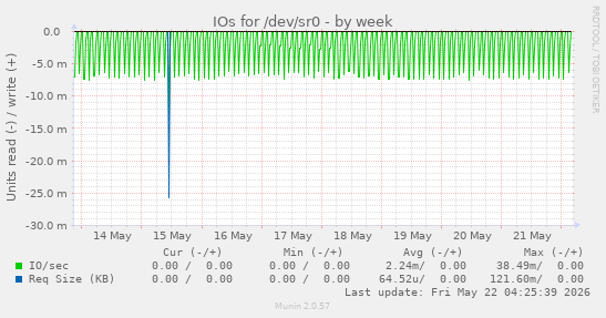 IOs for /dev/sr0