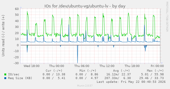 IOs for /dev/ubuntu-vg/ubuntu-lv