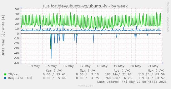 IOs for /dev/ubuntu-vg/ubuntu-lv