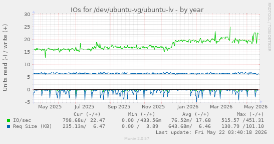 yearly graph