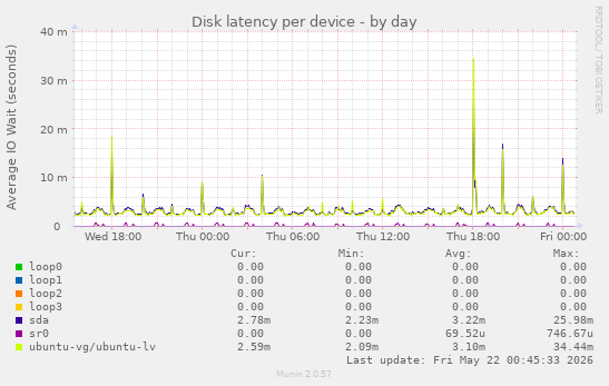 Disk latency per device