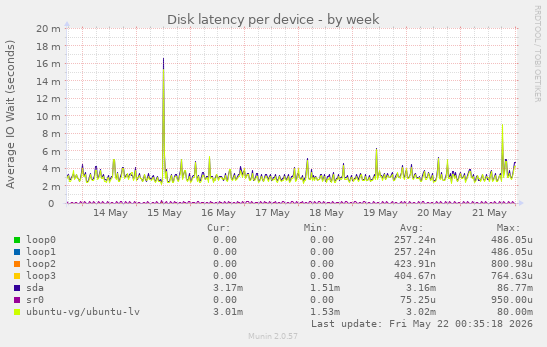 Disk latency per device