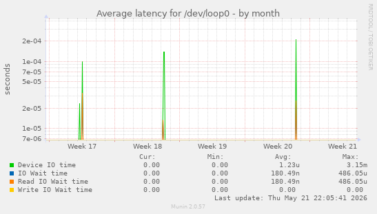 Average latency for /dev/loop0