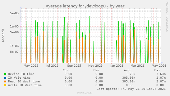 Average latency for /dev/loop0