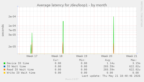 Average latency for /dev/loop1