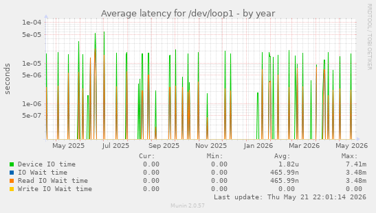 Average latency for /dev/loop1