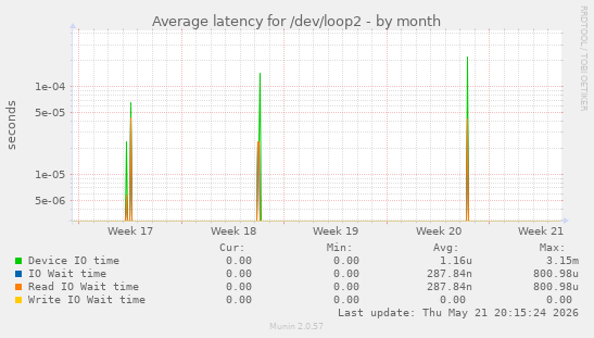 Average latency for /dev/loop2
