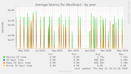 Average latency for /dev/loop2