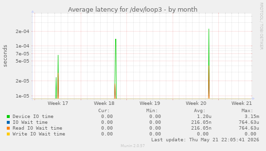 Average latency for /dev/loop3