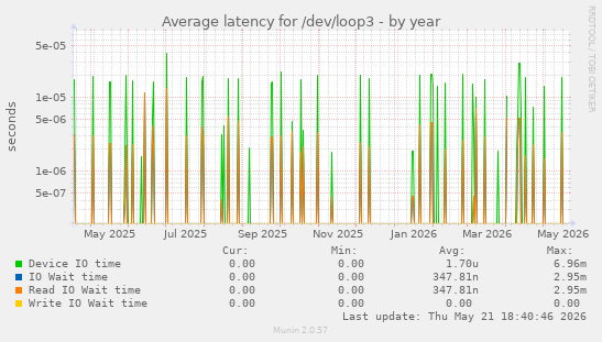 Average latency for /dev/loop3