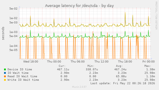 Average latency for /dev/sda
