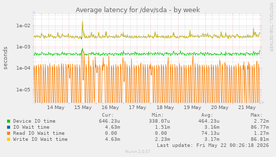 Average latency for /dev/sda