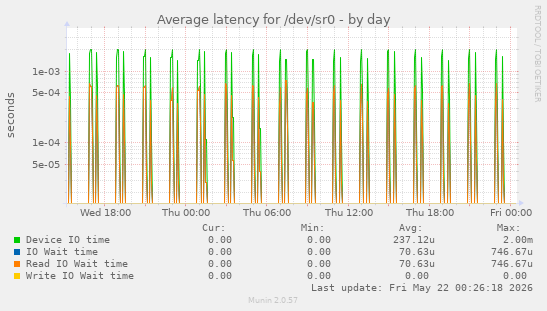 Average latency for /dev/sr0