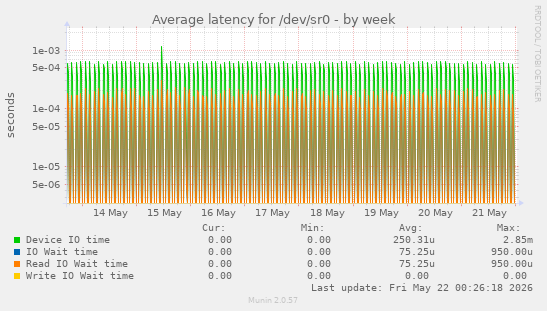 Average latency for /dev/sr0