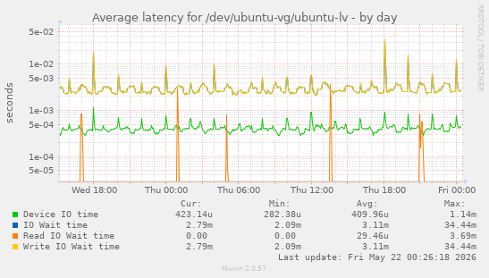 Average latency for /dev/ubuntu-vg/ubuntu-lv