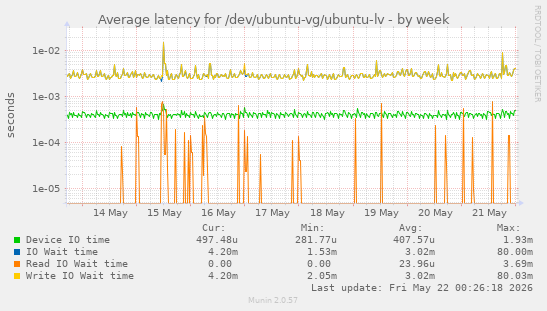 Average latency for /dev/ubuntu-vg/ubuntu-lv