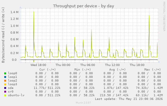 Throughput per device