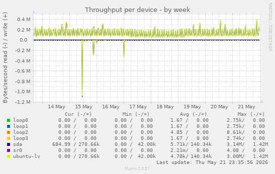 Throughput per device