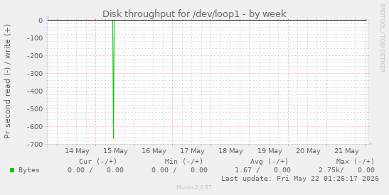 Disk throughput for /dev/loop1