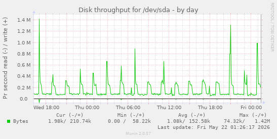 Disk throughput for /dev/sda