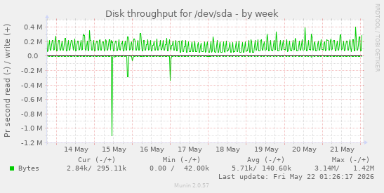 Disk throughput for /dev/sda