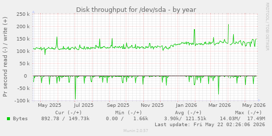 yearly graph