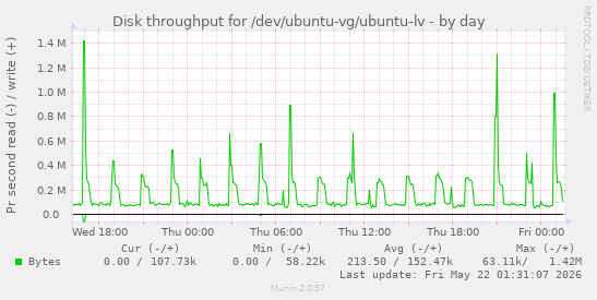Disk throughput for /dev/ubuntu-vg/ubuntu-lv