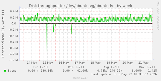 Disk throughput for /dev/ubuntu-vg/ubuntu-lv