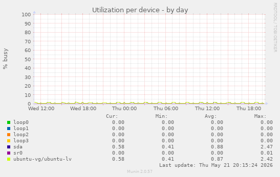 Utilization per device