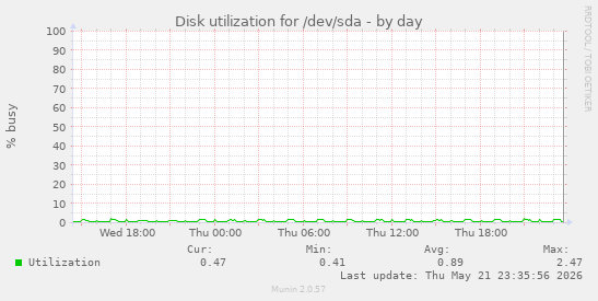 Disk utilization for /dev/sda