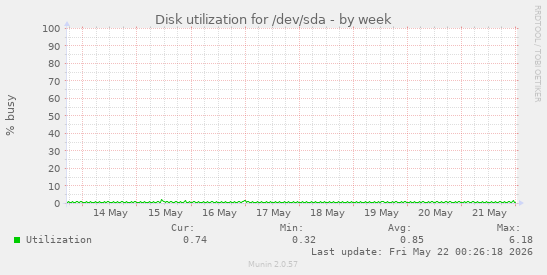 Disk utilization for /dev/sda