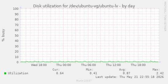 Disk utilization for /dev/ubuntu-vg/ubuntu-lv