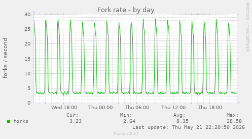 Fork rate