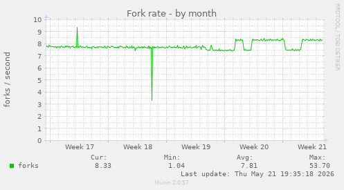 Fork rate