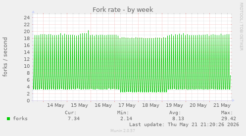 Fork rate