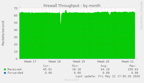 Firewall Throughput