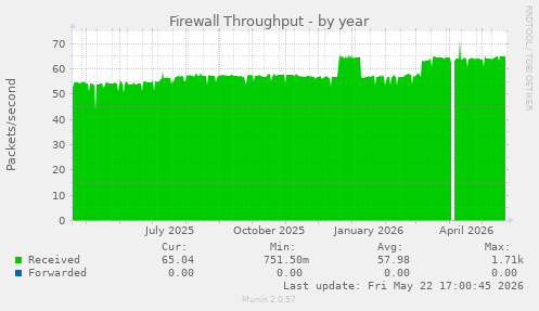 Firewall Throughput