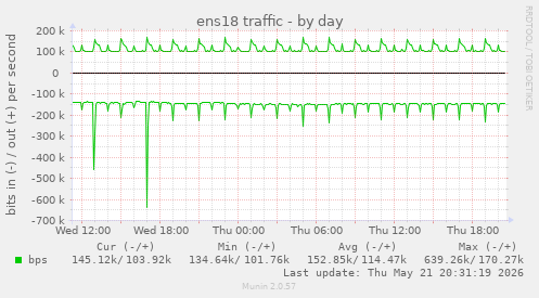 ens18 traffic