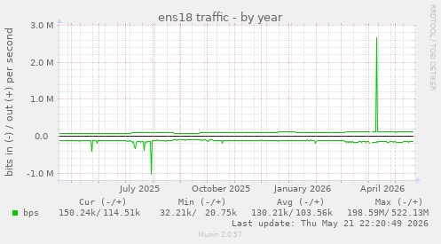 yearly graph
