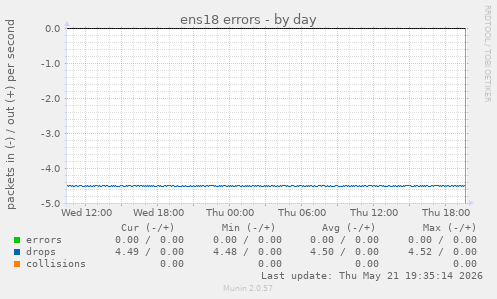 ens18 errors