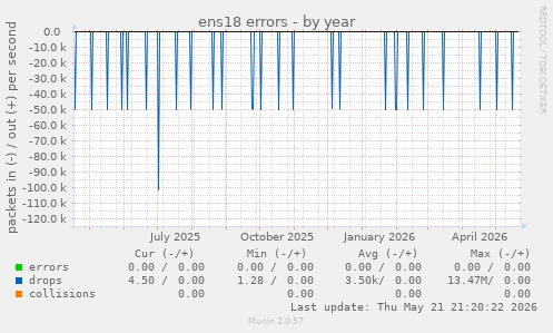 ens18 errors