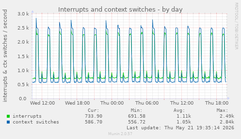 Interrupts and context switches