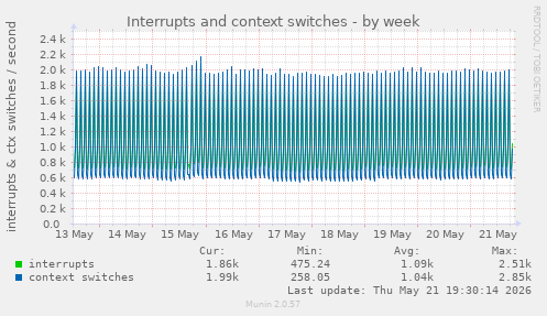 Interrupts and context switches