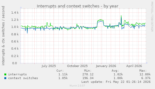 yearly graph