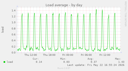 Load average