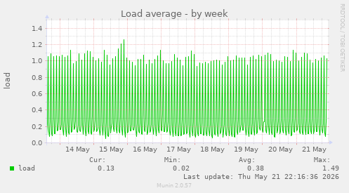Load average