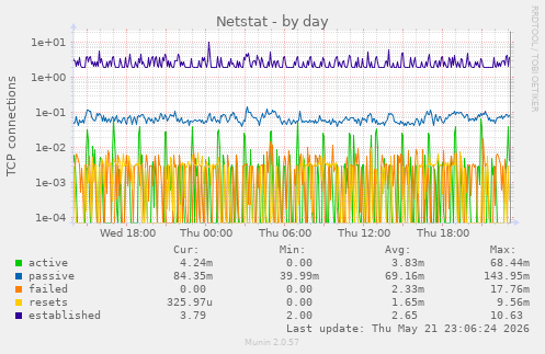 Netstat