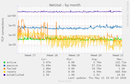 Netstat